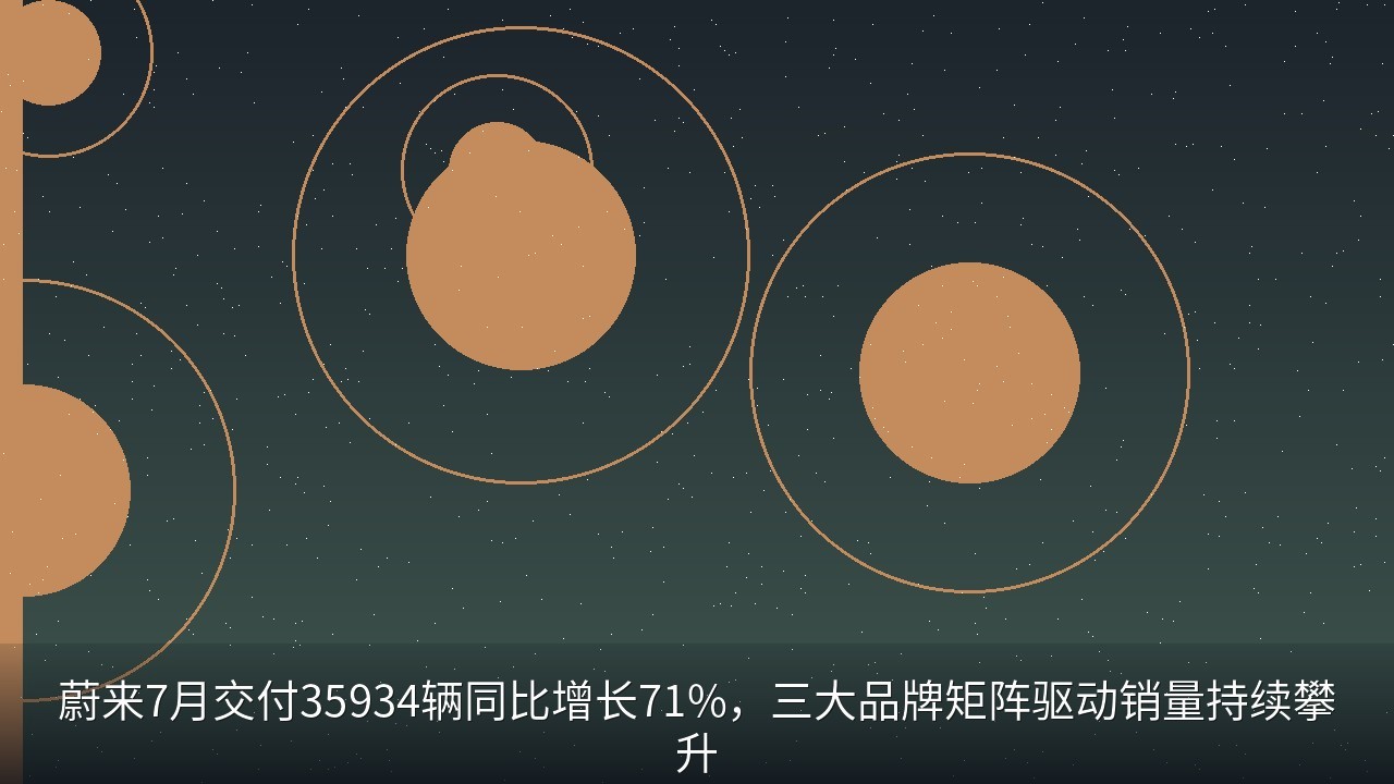 蔚来7月交付35934辆同比增长71%，三大品牌矩阵驱动销量持续攀升